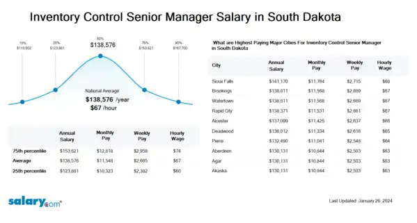 Inventory Control Senior Manager Salary in South Dakota