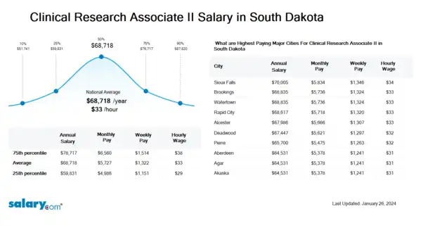 Clinical Research Associate II Salary in South Dakota