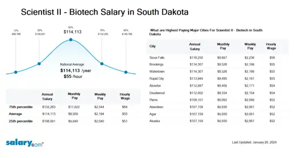 Scientist II - Biotech Salary in South Dakota