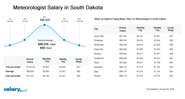 Meteorologist Salary in South Dakota