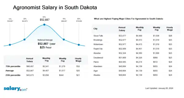 Agronomist Salary in South Dakota