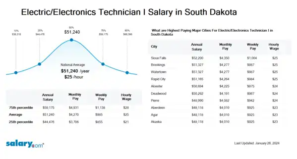 Electric/Electronics Technician I Salary in South Dakota