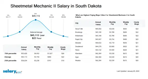 Sheetmetal Mechanic II Salary in South Dakota