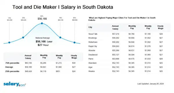 Tool and Die Maker I Salary in South Dakota