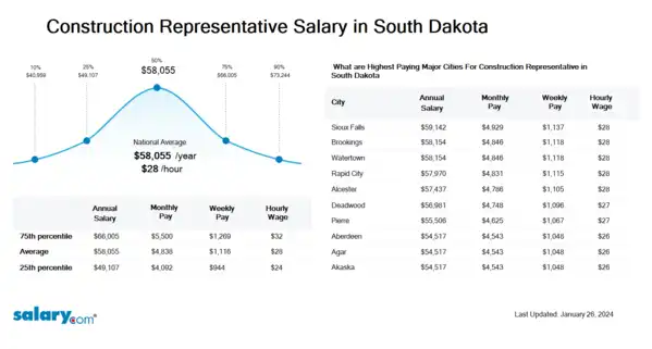 Construction Representative Salary in South Dakota