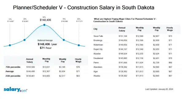 Planner/Scheduler V - Construction Salary in South Dakota
