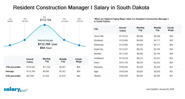 Resident Construction Manager I Salary in South Dakota