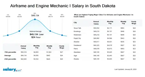Airframe and Engine Mechanic I Salary in South Dakota
