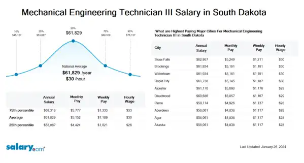 Mechanical Engineering Technician III Salary in South Dakota