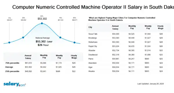 Computer Numeric Controlled Machine Operator II Salary in South Dakota
