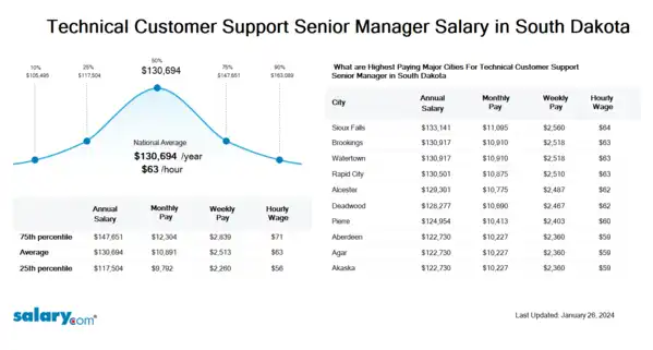 Technical Customer Support Senior Manager Salary in South Dakota