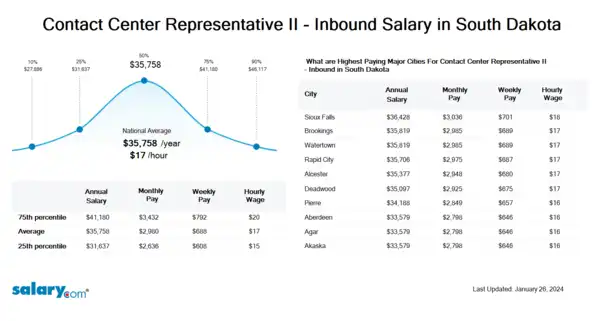 Contact Center Representative II - Inbound Salary in South Dakota