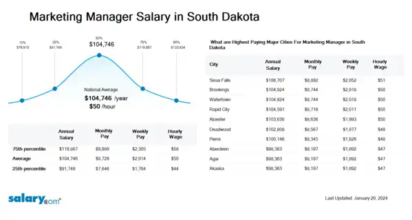 Marketing Manager Salary in South Dakota