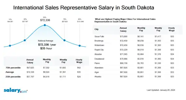 International Sales Representative Salary in South Dakota
