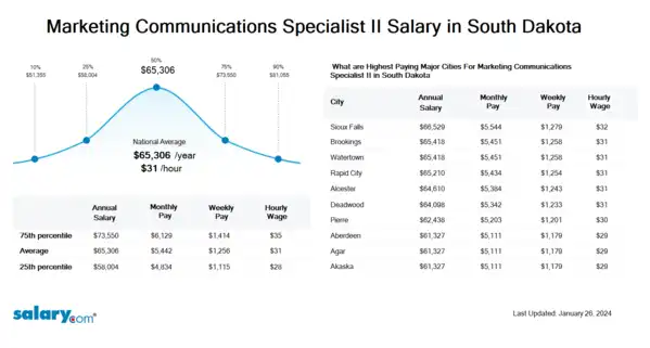 Marketing Communications Specialist II Salary in South Dakota