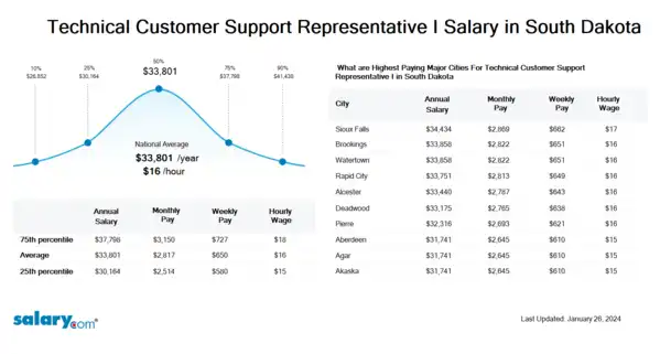 Technical Customer Support Representative I Salary in South Dakota
