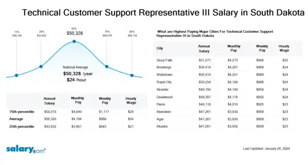 Technical Customer Support Representative III Salary in South Dakota