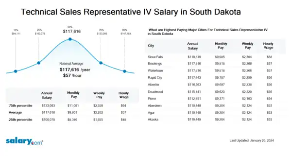 Technical Sales Representative IV Salary in South Dakota