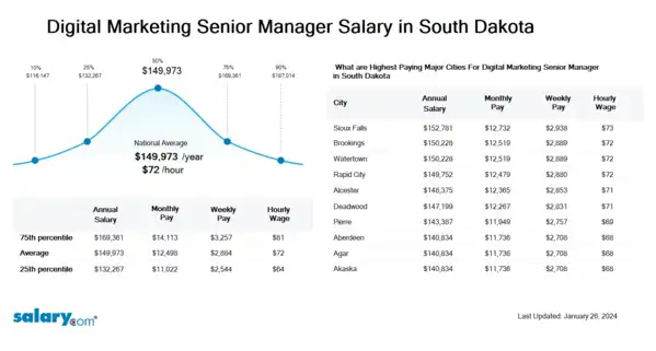 Digital Marketing Senior Manager Salary in South Dakota