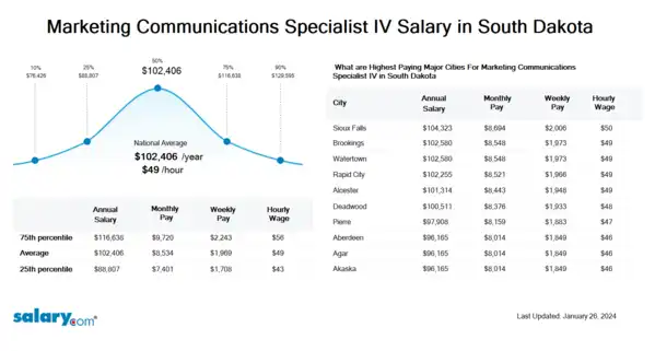 Marketing Communications Specialist IV Salary in South Dakota