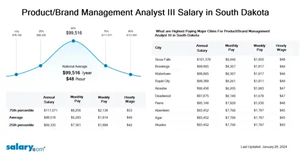 Product/Brand Management Analyst III Salary in South Dakota