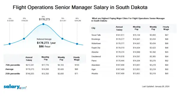 Flight Operations Senior Manager Salary in South Dakota