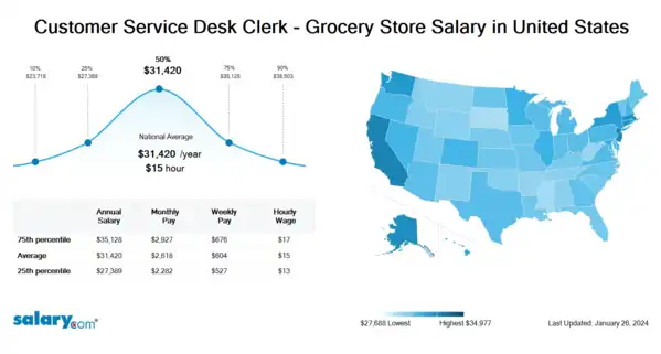 Customer Service Desk Clerk - Grocery Store Salary in United States