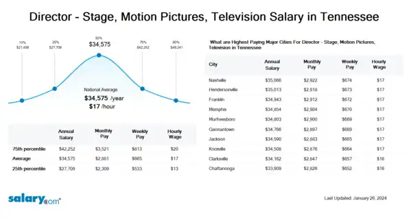 Director - Stage, Motion Pictures, Television Salary in Tennessee