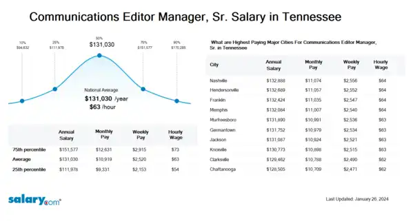 Communications Editor Manager, Sr. Salary in Tennessee