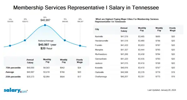 Membership Services Representative I Salary in Tennessee