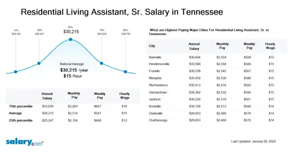 Residential Living Assistant, Sr. Salary in Tennessee
