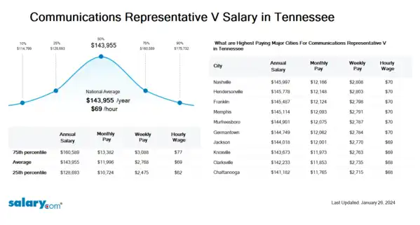 Communications Representative V Salary in Tennessee