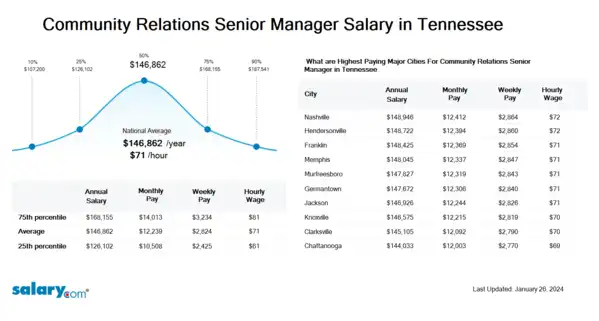 Community Relations Senior Manager Salary in Tennessee