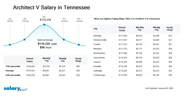 Architect V Salary in Tennessee