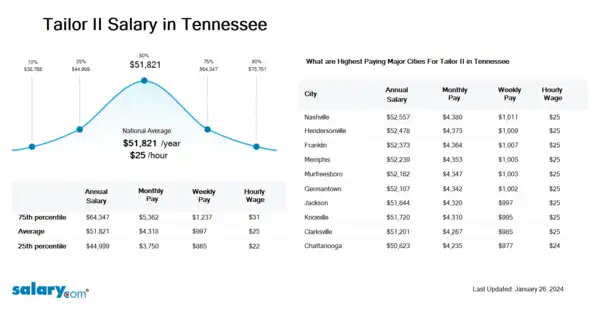 Tailor II Salary in Tennessee
