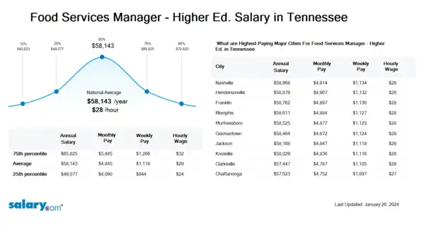 Food Services Manager - Higher Ed. Salary in Tennessee