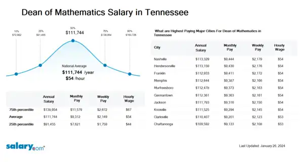 Dean of Mathematics Salary in Tennessee