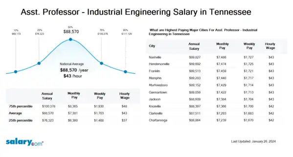 Asst. Professor - Industrial Engineering Salary in Tennessee