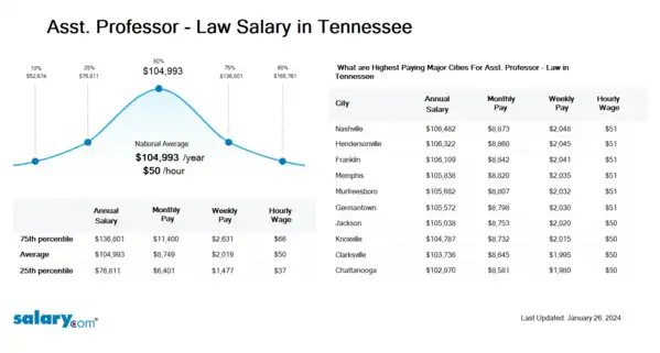 Asst. Professor - Law Salary in Tennessee