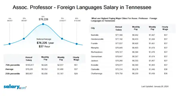 Assoc. Professor - Foreign Languages Salary in Tennessee