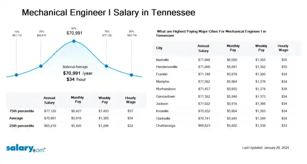 Mechanical Engineer I Salary in Tennessee