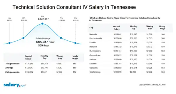Technical Solution Consultant IV Salary in Tennessee