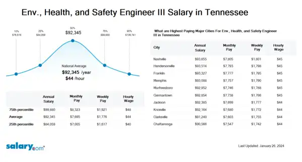 Env., Health, and Safety Engineer III Salary in Tennessee