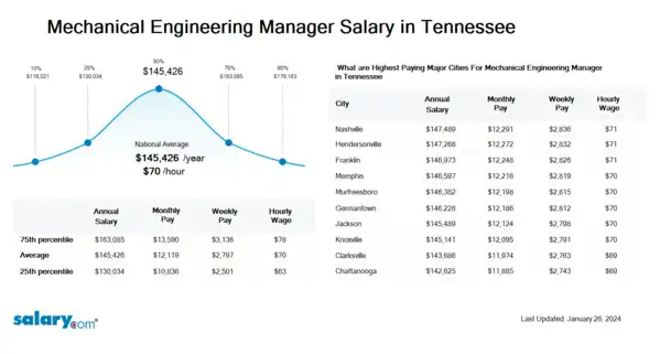 Mechanical Engineering Manager Salary in Tennessee