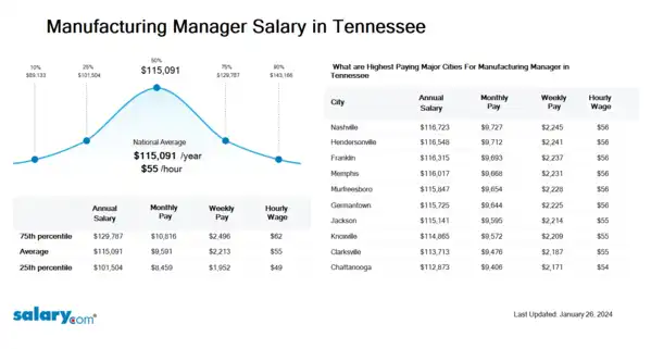 Manufacturing Manager Salary in Tennessee