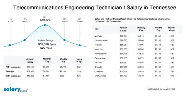 Telecommunications Engineering Technician I Salary in Tennessee