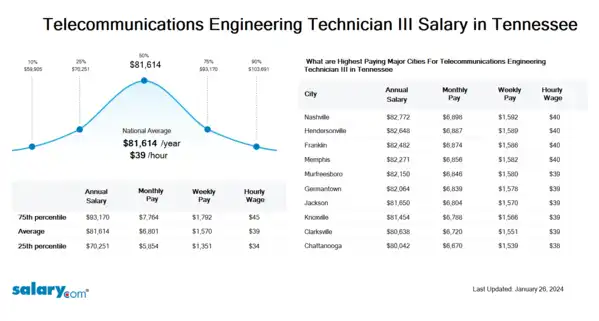 Telecommunications Engineering Technician III Salary in Tennessee