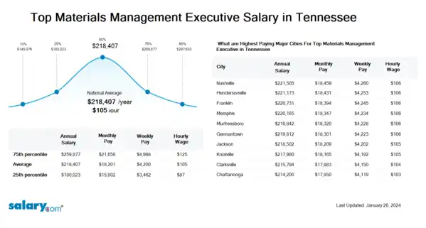 Top Materials Management Executive Salary in Tennessee