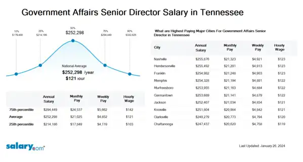 Government Affairs Senior Director Salary in Tennessee