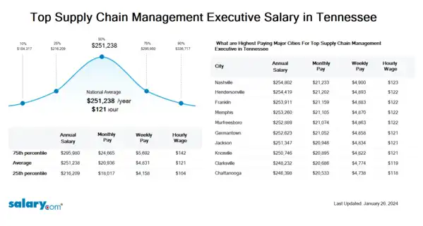 Top Supply Chain Management Executive Salary in Tennessee